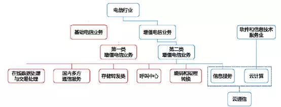 聯(lián)手三大運(yùn)營(yíng)商，阿里巴巴收割云通信增值電信業(yè)務(wù)