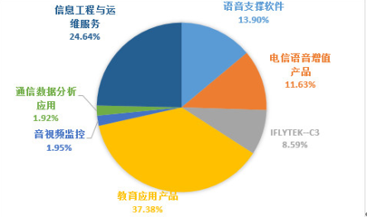 科大訊飛增值電信業(yè)務(wù) 營(yíng)業(yè)利潤(rùn)的核心支柱與業(yè)績(jī)波動(dòng)剖析