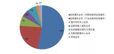 掘金藍(lán)海 洞悉國內(nèi)電信市場(chǎng)趨勢(shì)，把握增值業(yè)務(wù)新機(jī)遇