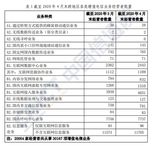 信通院  4月底全國增值電信業(yè)務經(jīng)營許可企業(yè)環(huán)比增長1.61%